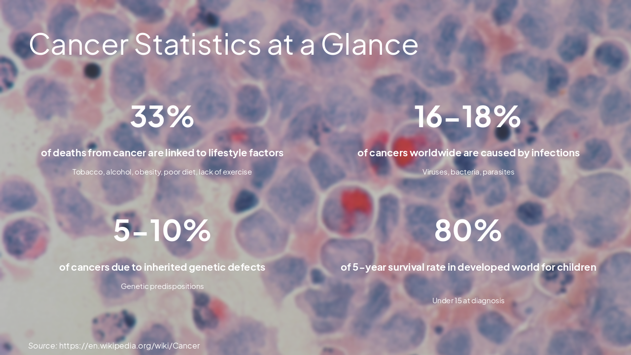 Slide 7 - Cancer Statistics at a Glance