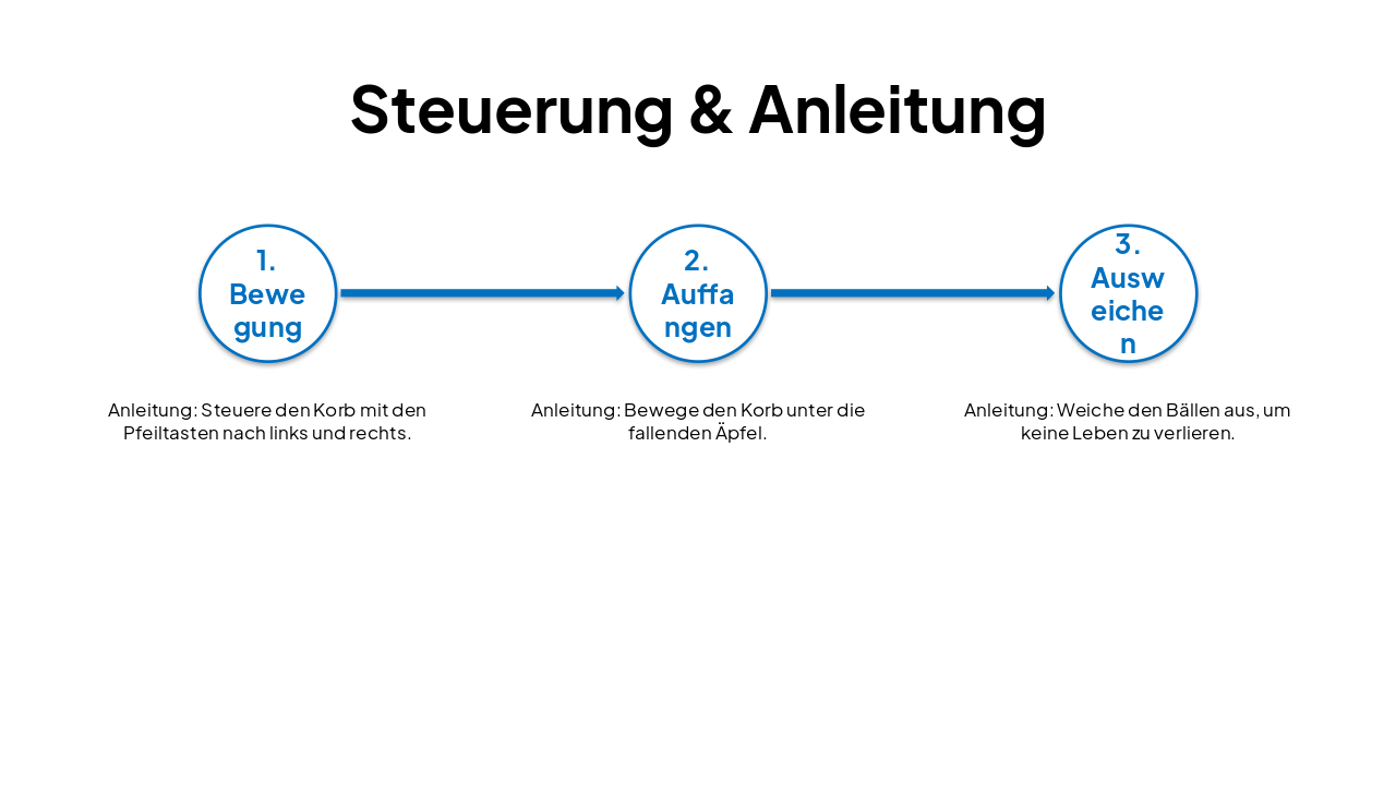 Slide 4 - Steuerung & Anleitung