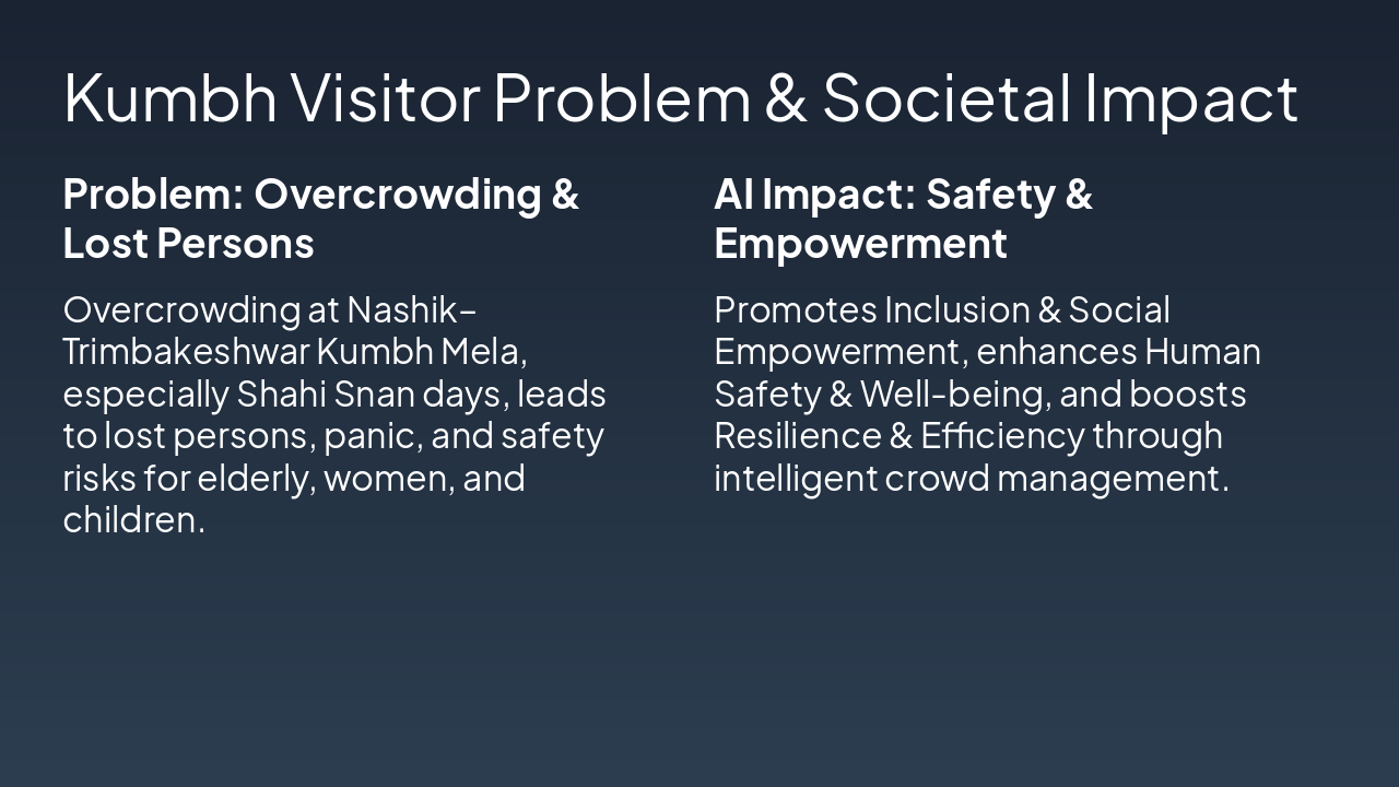Slide 2 - Kumbh Visitor Problem & Societal Impact