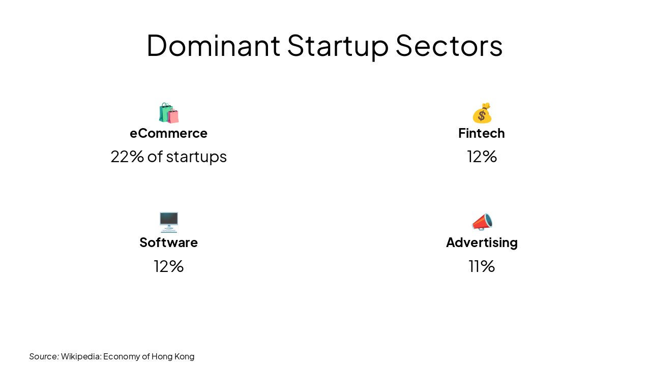 Slide 14 - Dominant Startup Sectors