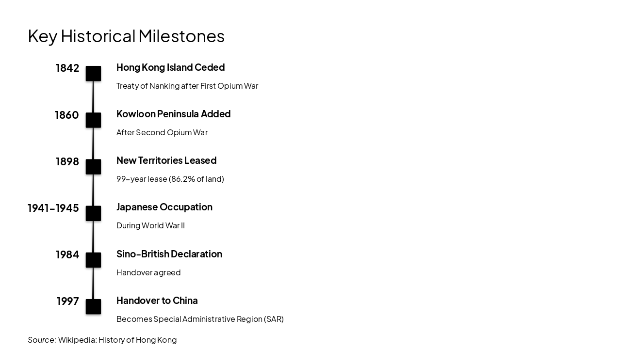 Slide 7 - Key Historical Milestones