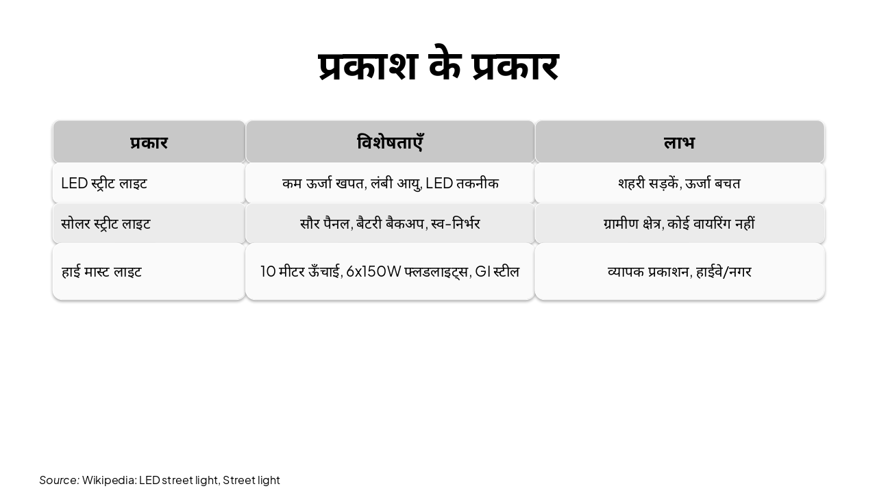 Slide 7 - प्रकाश के प्रकार