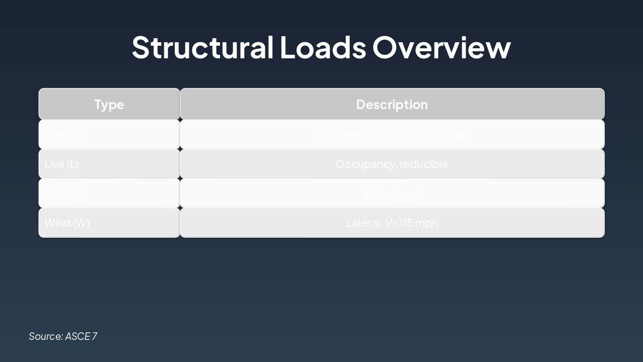 Slide 5 - Structural Loads Overview