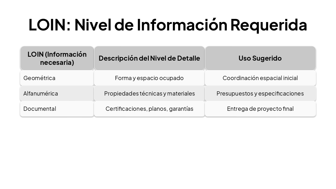 Slide 7 - LOIN: Nivel de Información Requerida