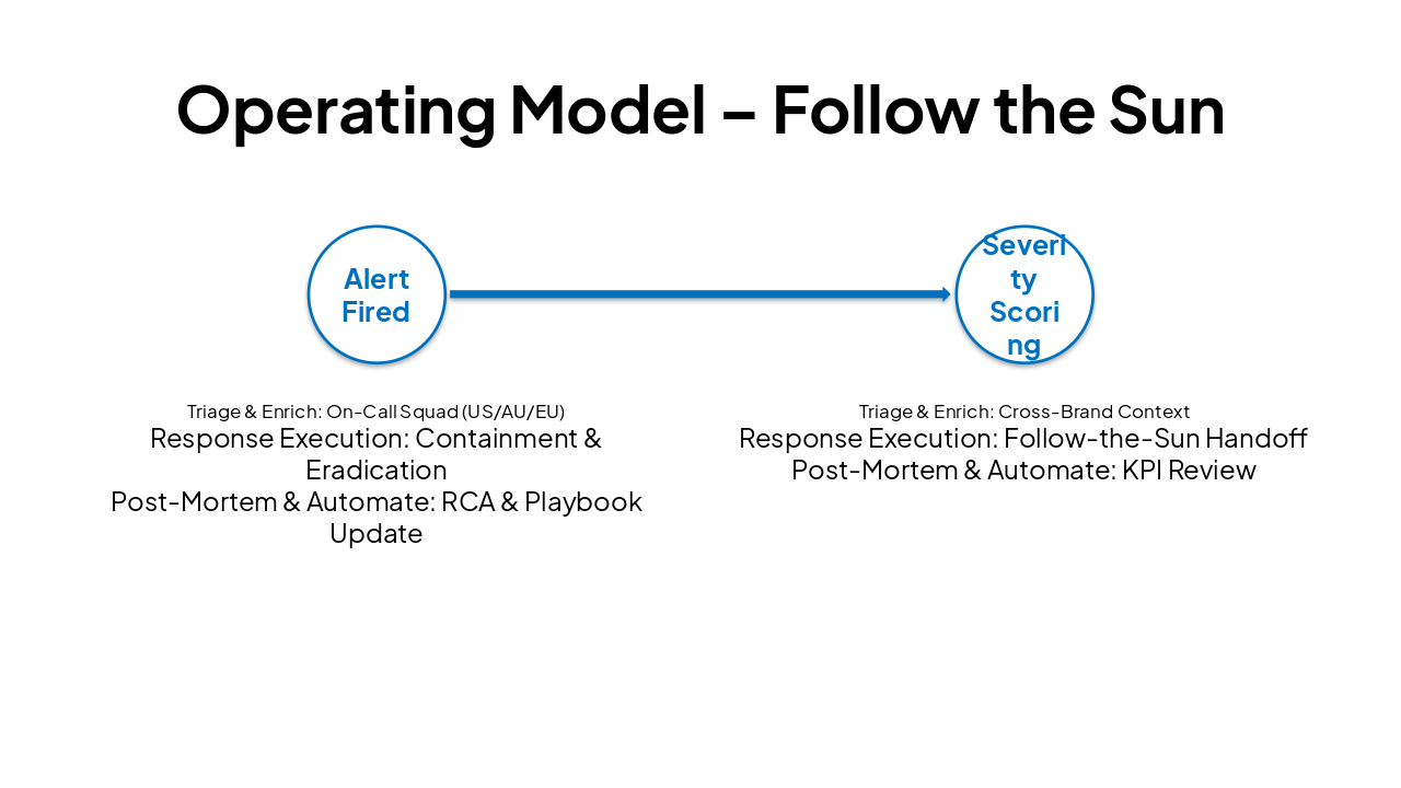 Slide 15 - Operating Model – Follow the Sun
