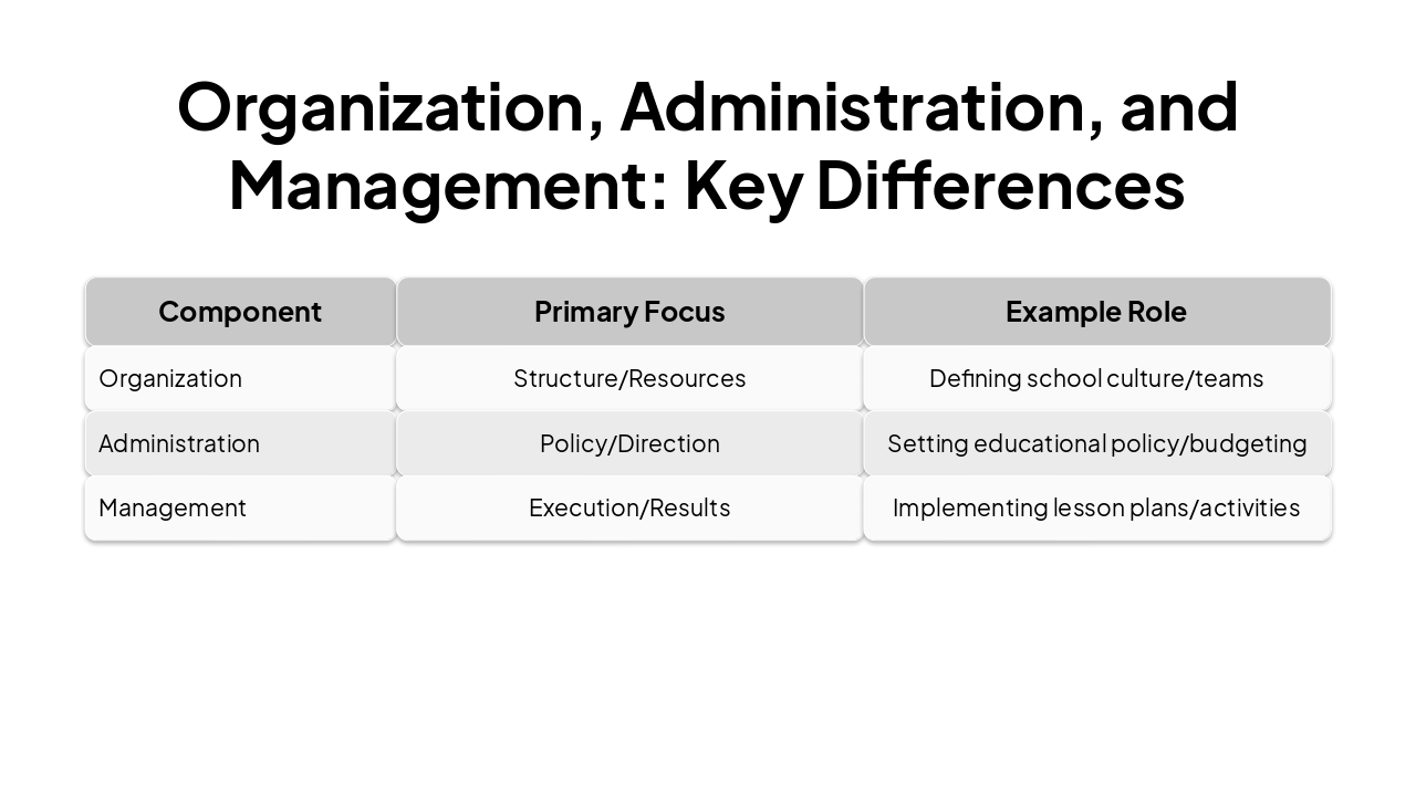 Slide 7 - Organization, Administration, and Management: Key Differences