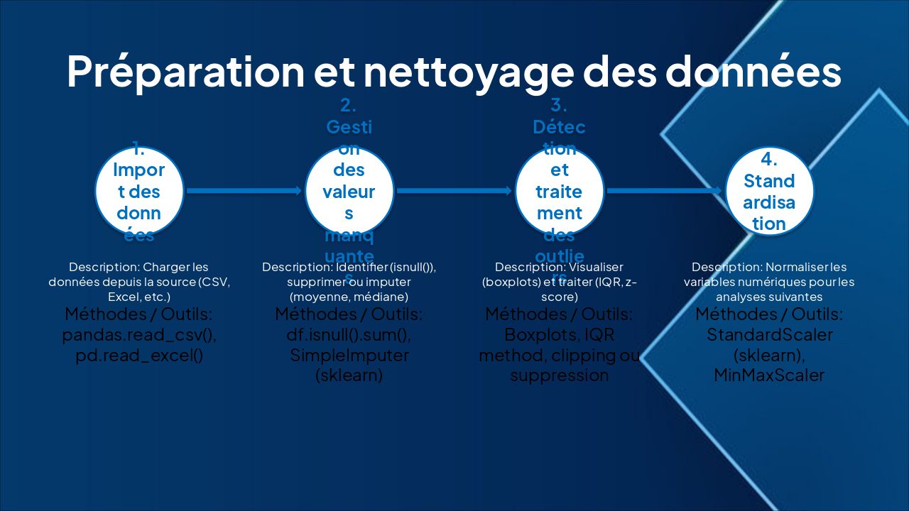 Slide 4 - Préparation et nettoyage des données