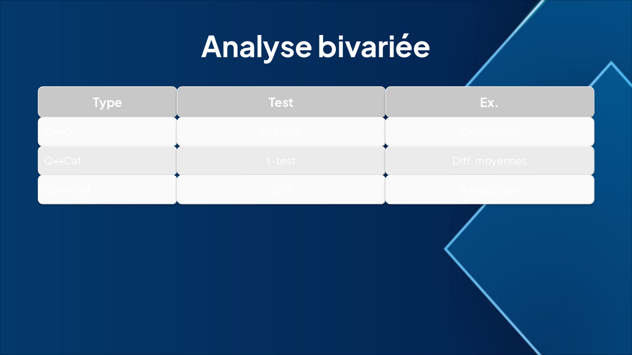 Slide 8 - Analyse bivariée