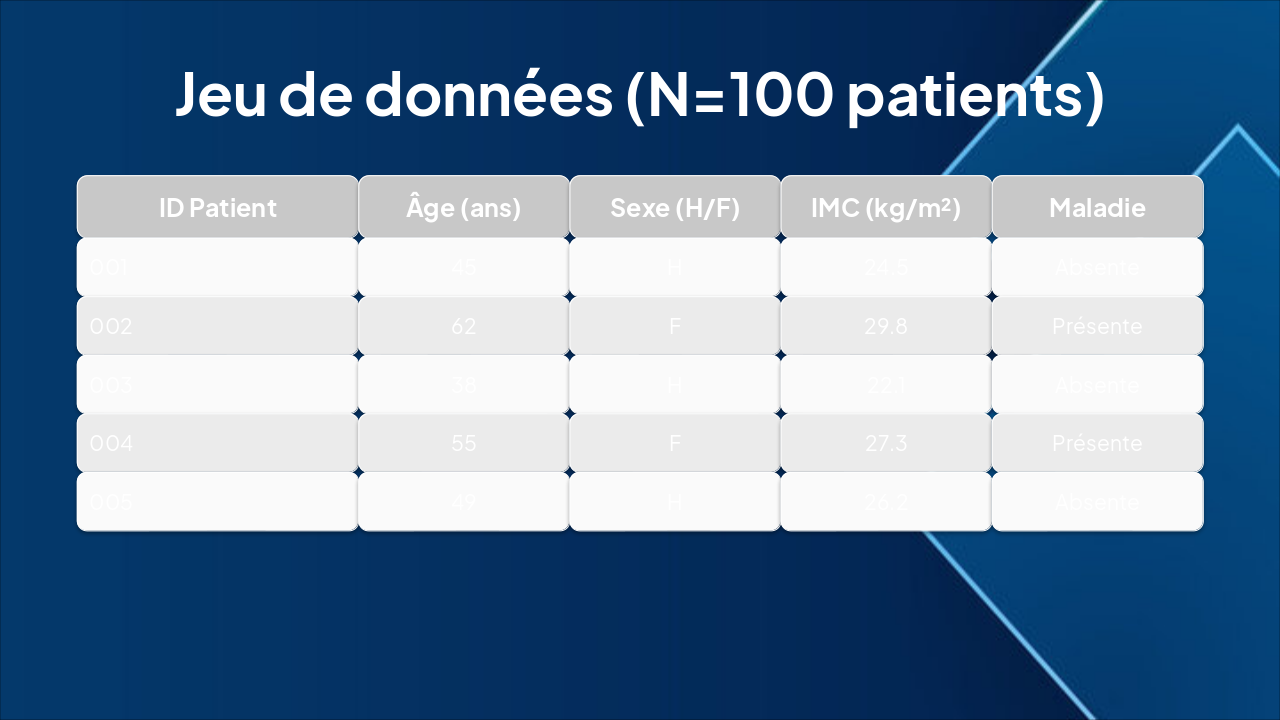 Slide 3 - Jeu de données (N=100 patients)