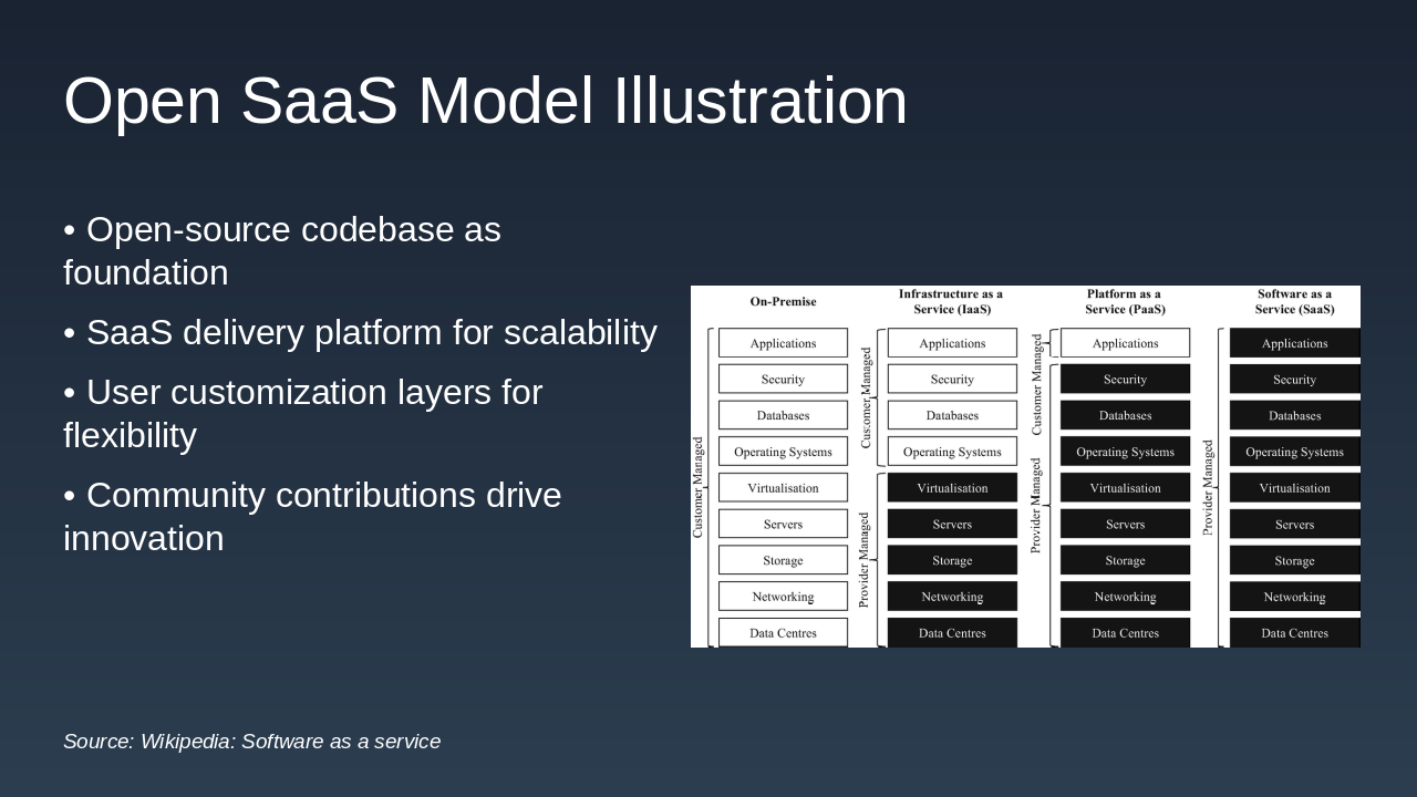 Slide 11 - Open SaaS Model Illustration