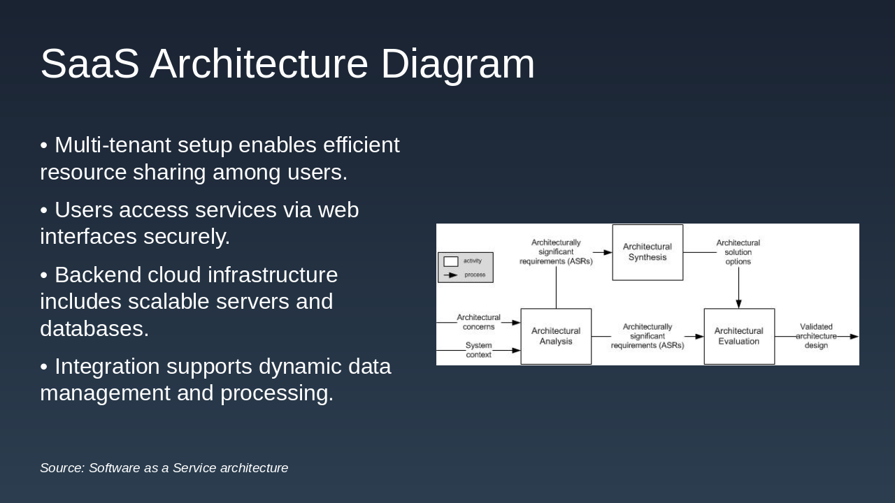 Slide 6 - SaaS Architecture Diagram