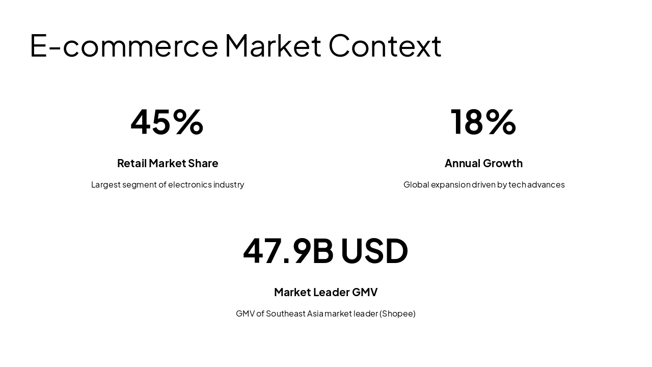 Slide 4 - E-commerce Market Context