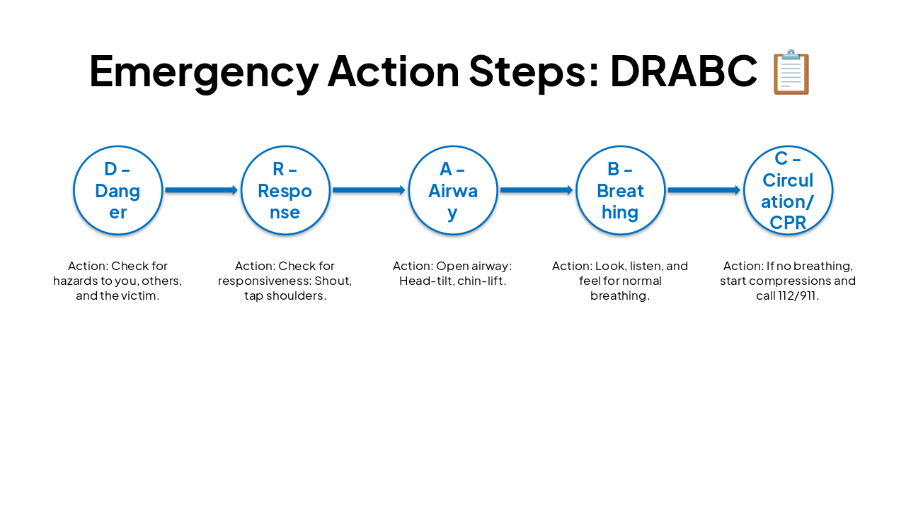 Slide 6 - Emergency Action Steps: DRABC š