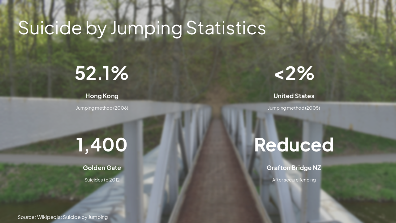 Slide 7 - Suicide by Jumping Statistics