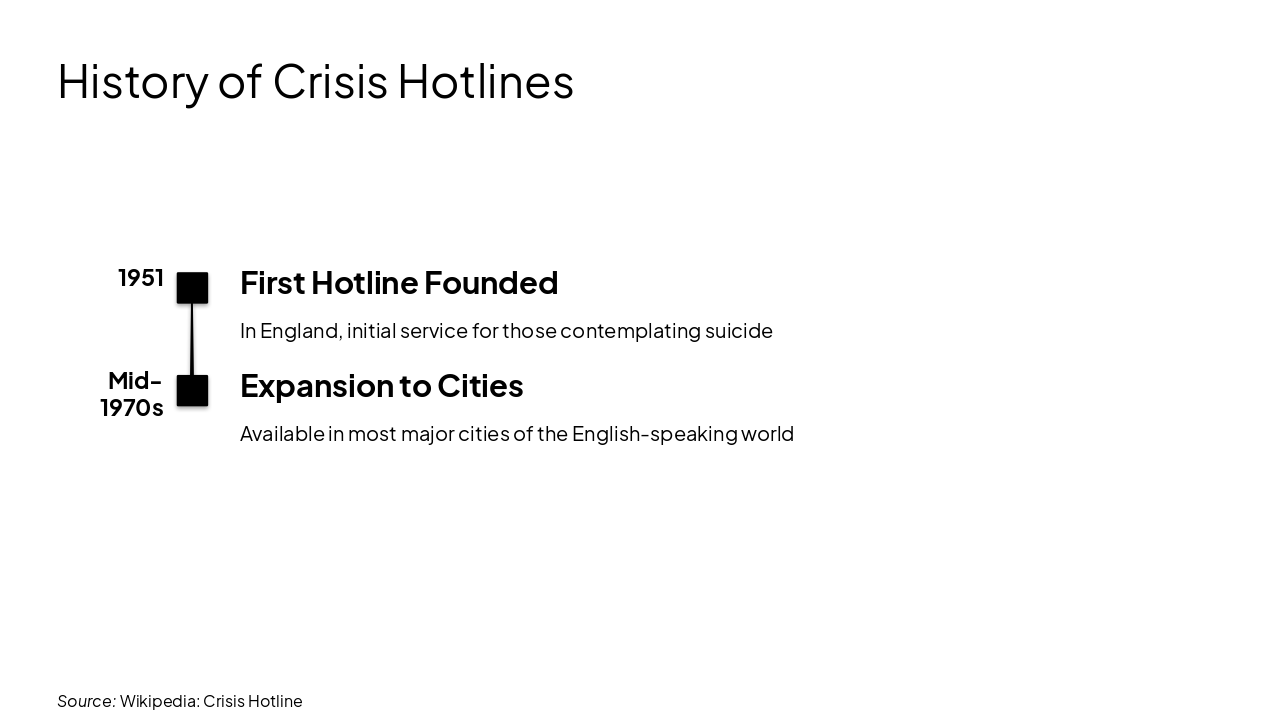 Slide 3 - History of Crisis Hotlines