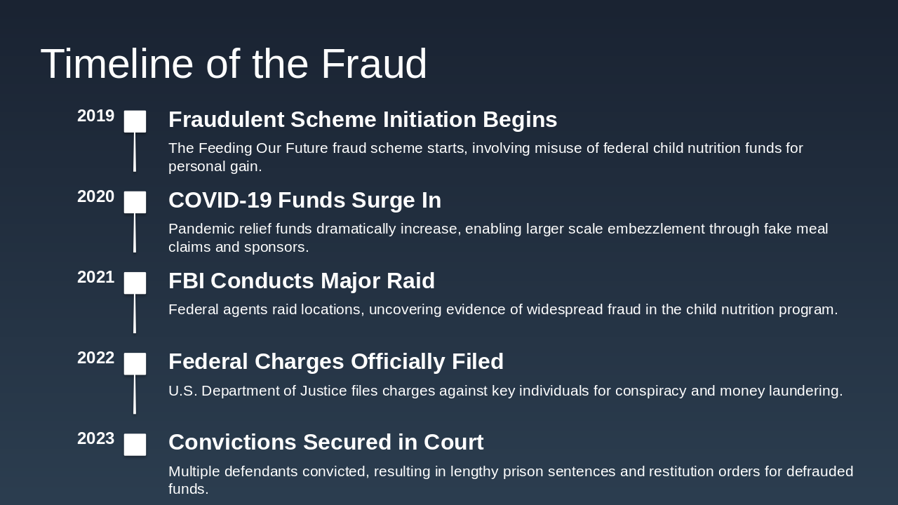 Slide 8 - Timeline of the Fraud