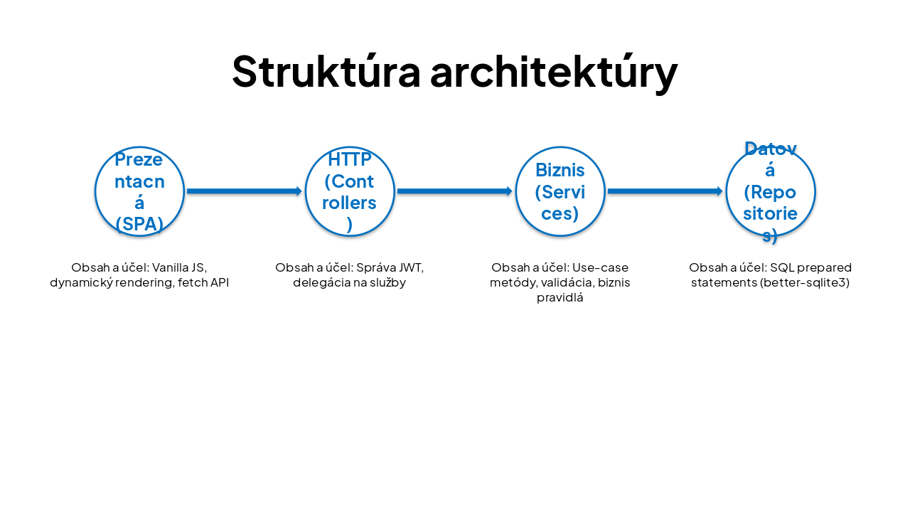 Slide 9 - Struktúra architektúry