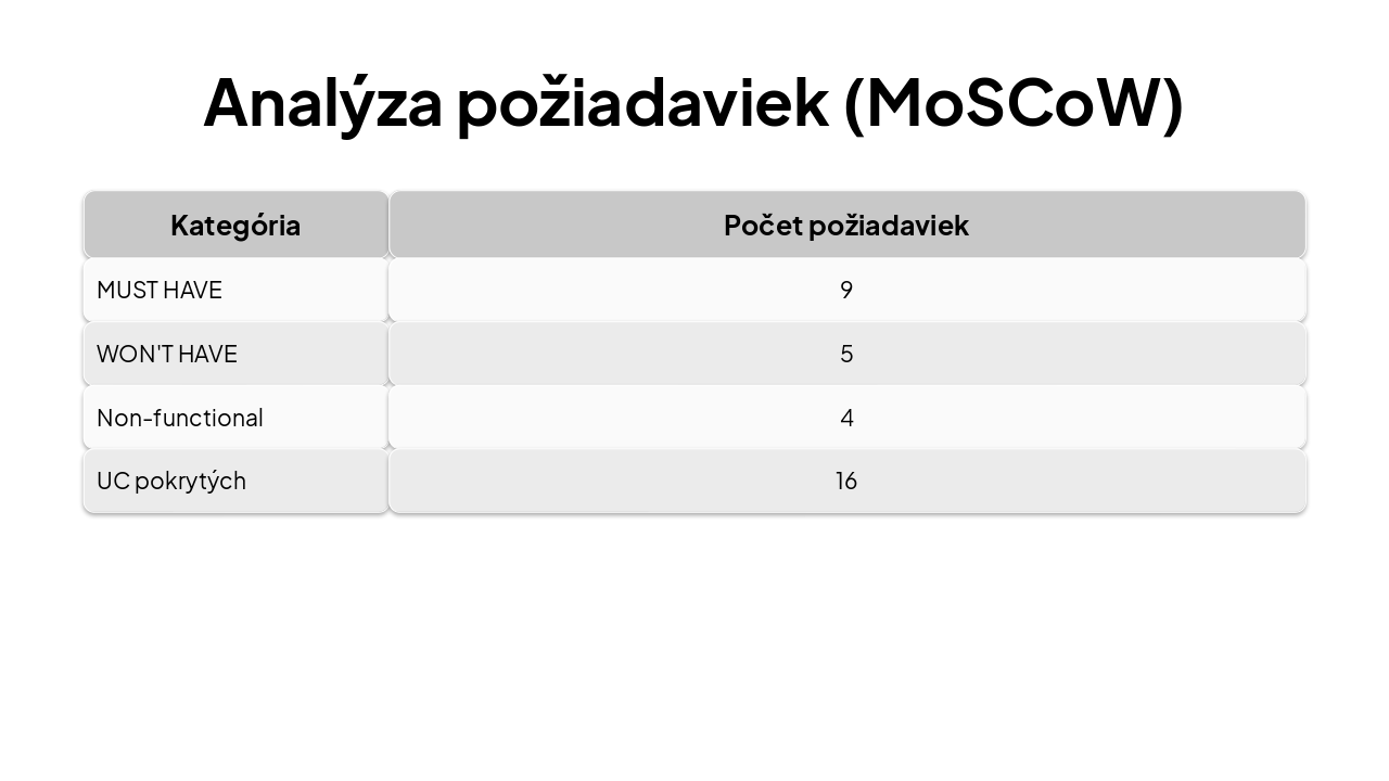 Slide 6 - Analýza požiadaviek (MoSCoW)
