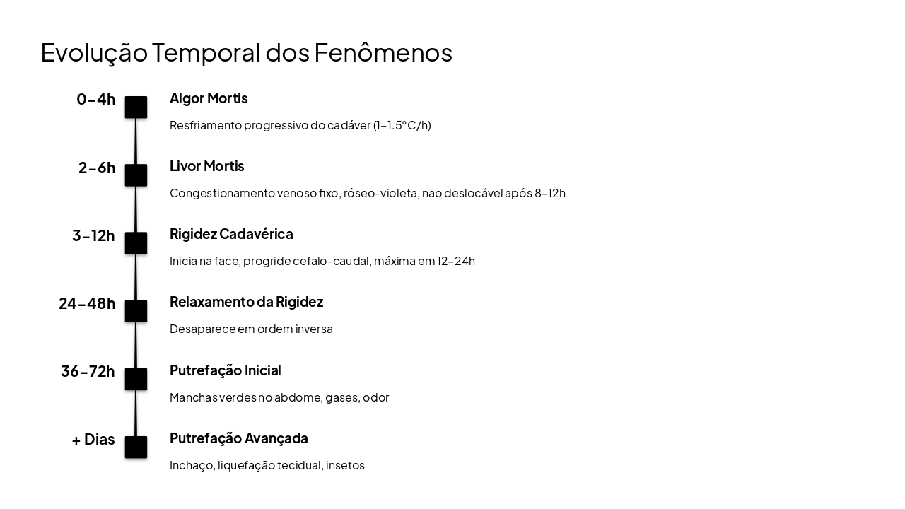 Slide 7 - Evolução Temporal dos Fenômenos