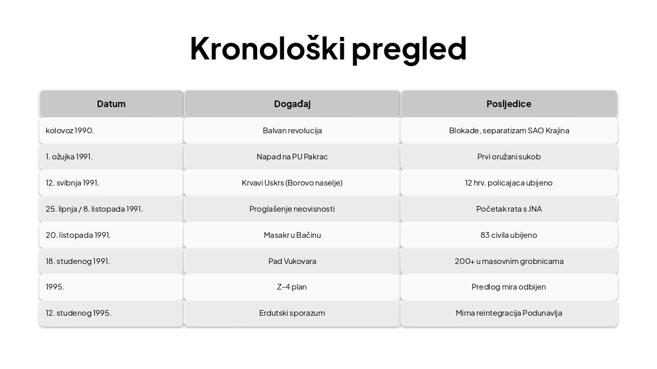 Slide 7 - Kronološki pregled