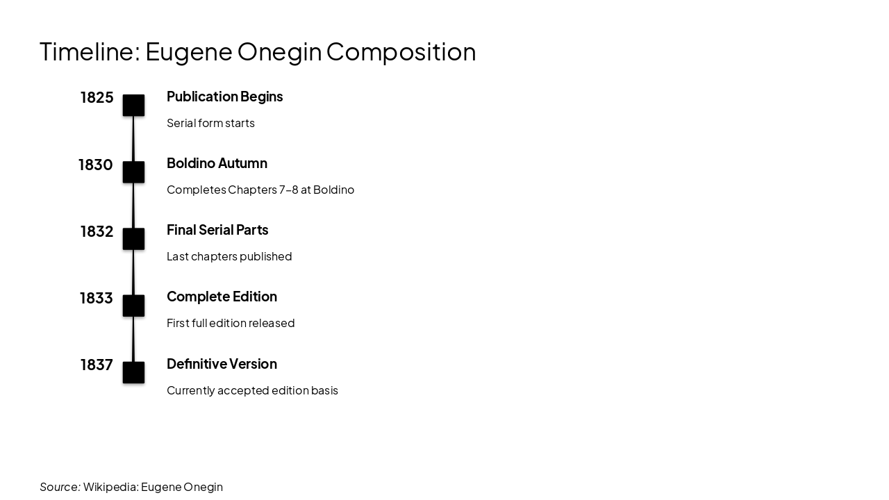 Slide 11 - Timeline: Eugene Onegin Composition