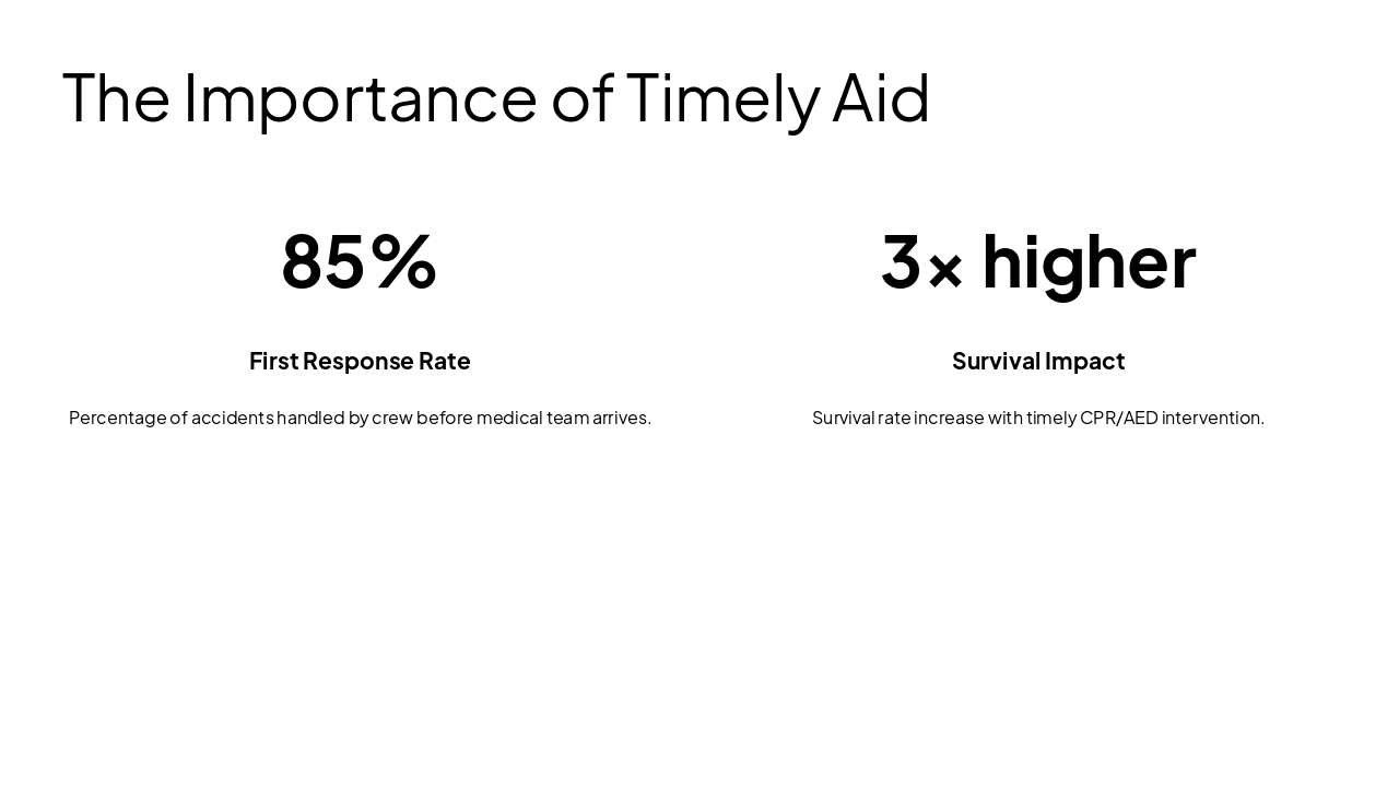 Slide 16 - The Importance of Timely Aid