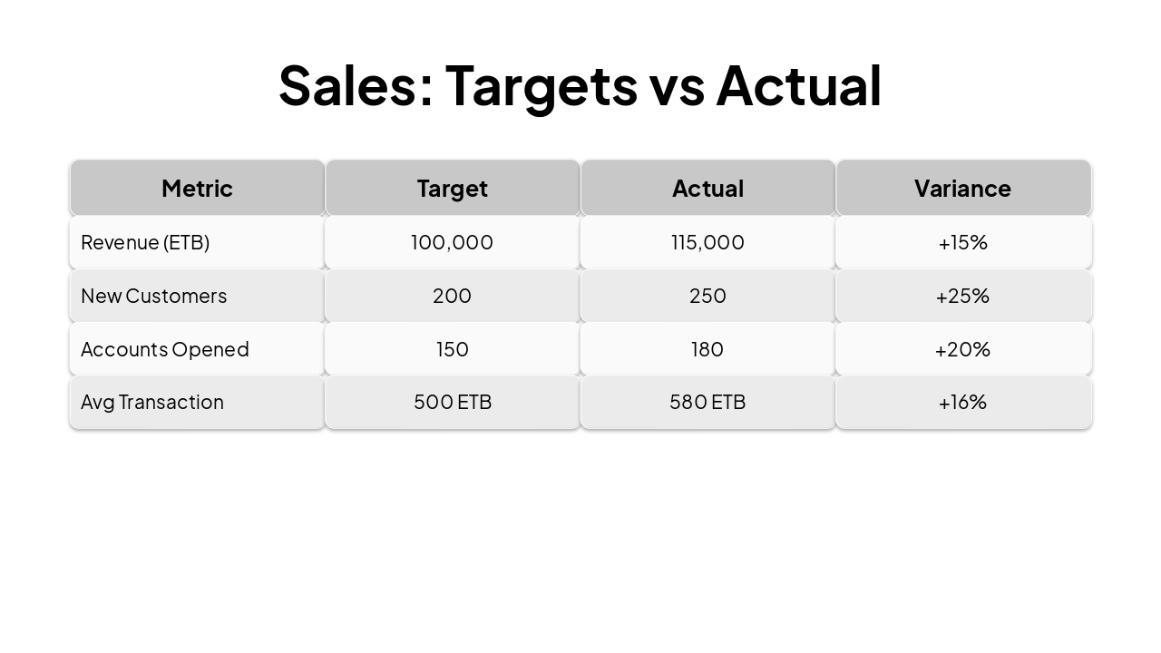 Slide 5 - Sales: Targets vs Actual