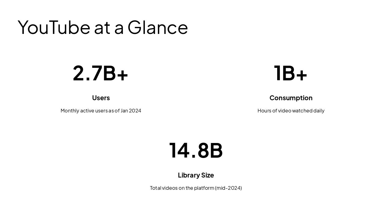 Slide 4 - YouTube at a Glance