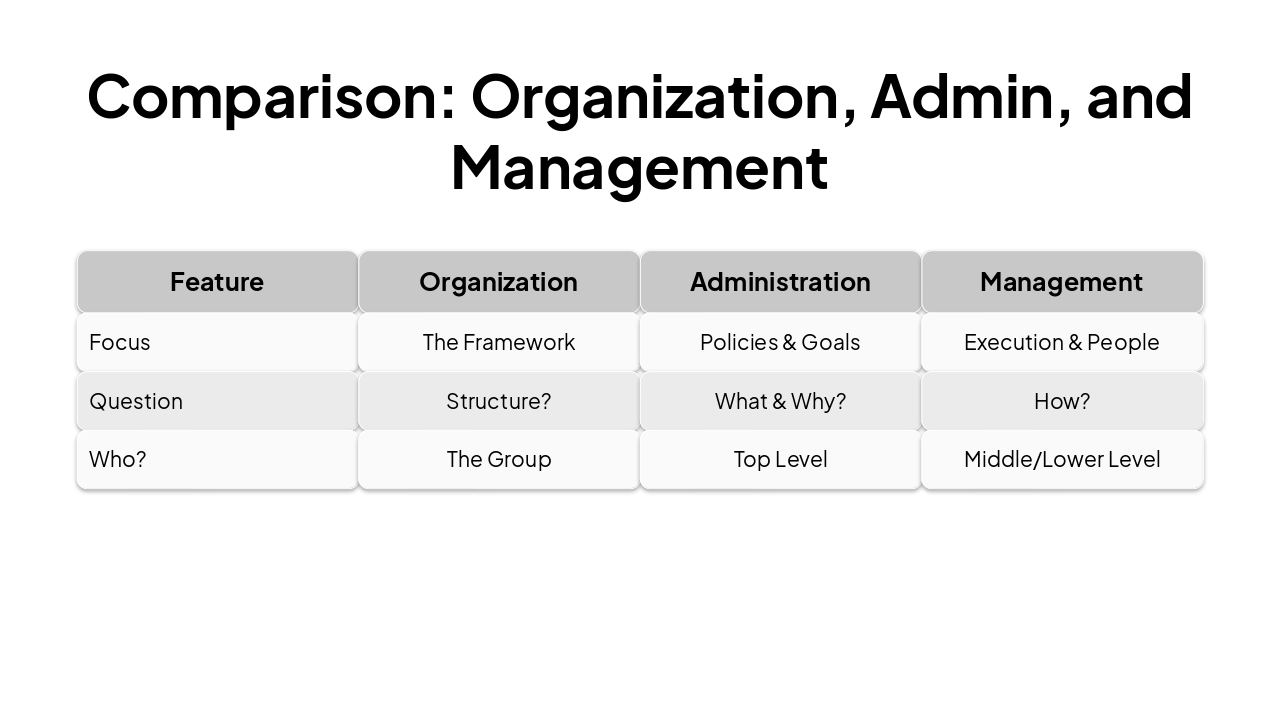 Slide 7 - Comparison: Organization, Admin, and Management