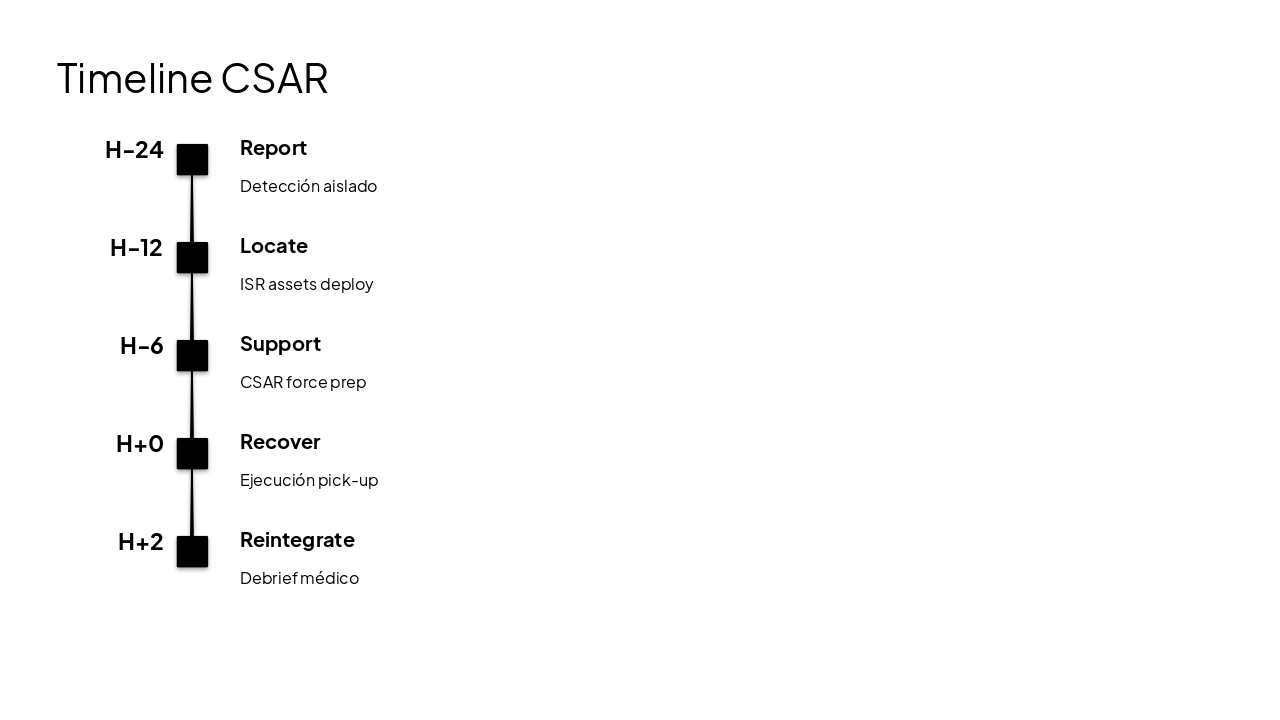Slide 7 - Timeline CSAR