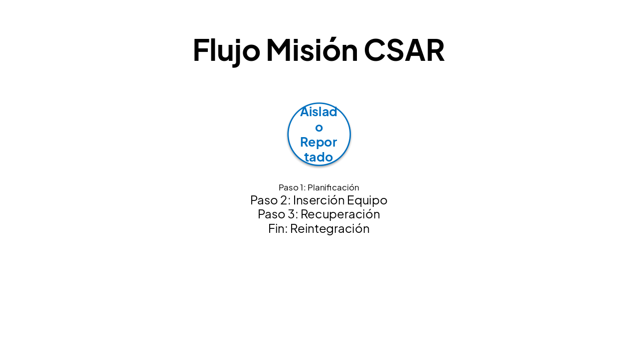 Slide 8 - Flujo Misión CSAR