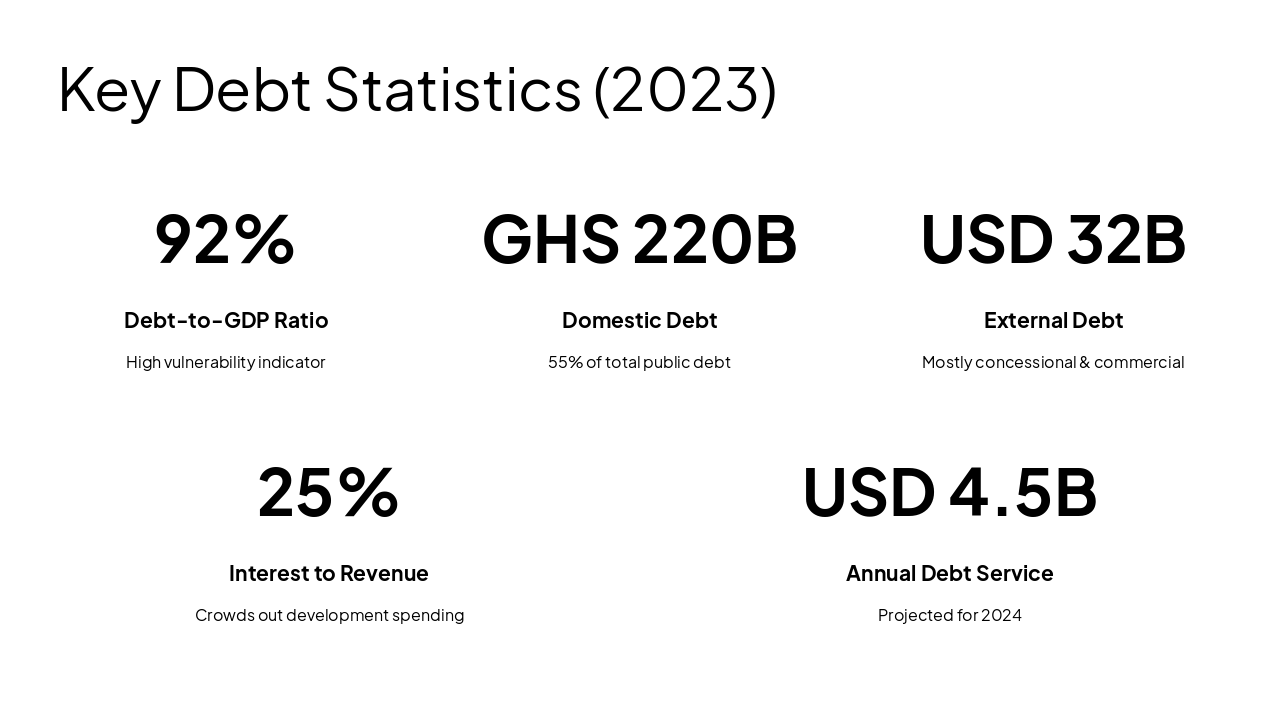 Slide 5 - Key Debt Statistics (2023)