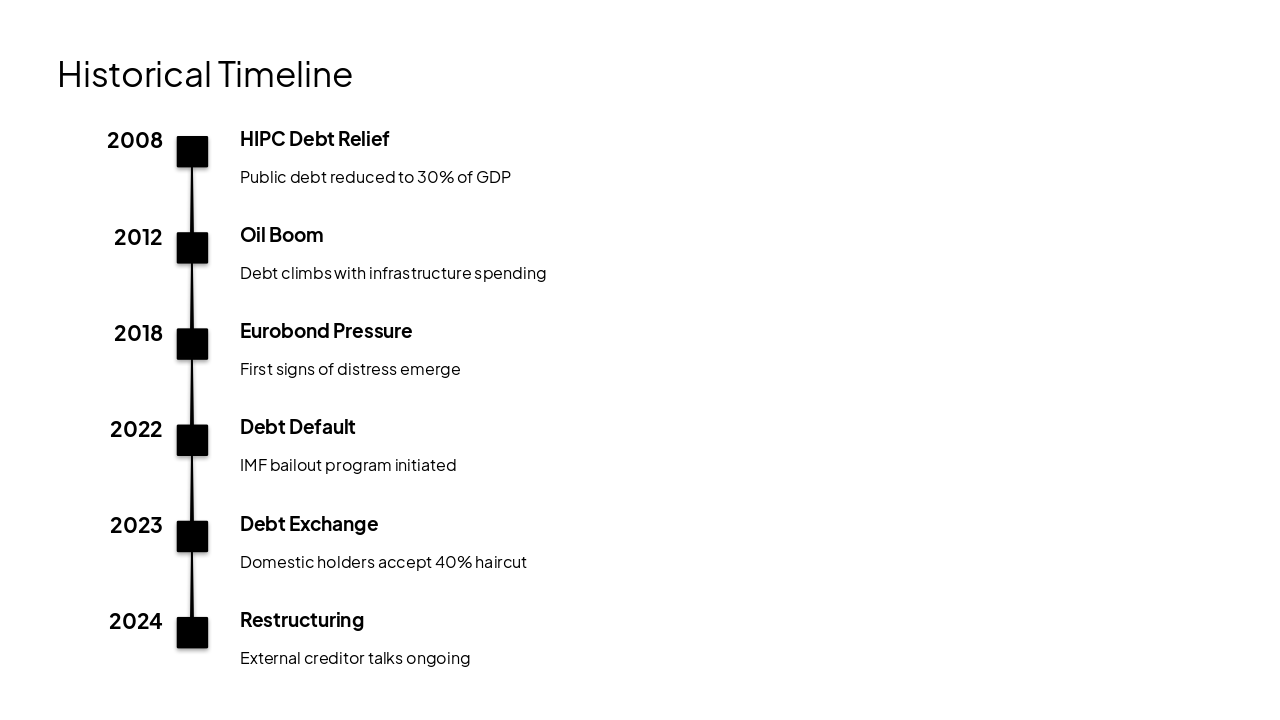 Slide 6 - Historical Timeline