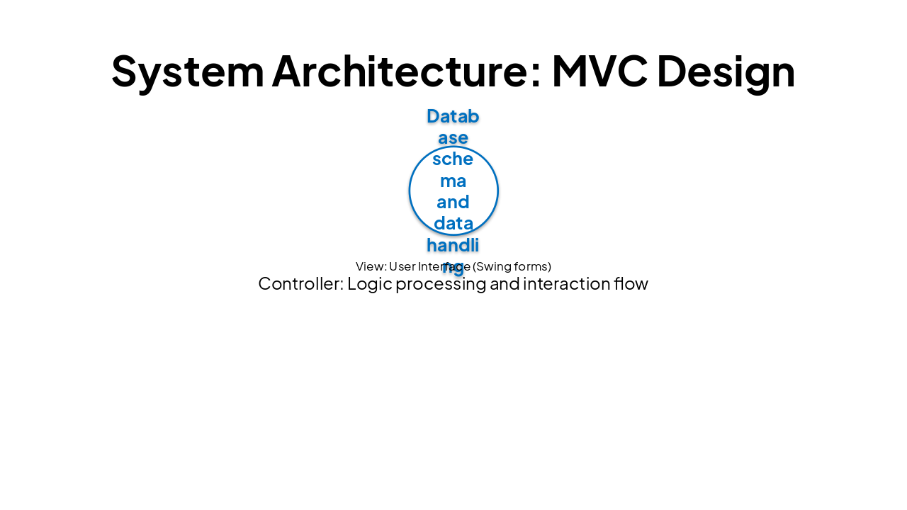 Slide 7 - System Architecture: MVC Design