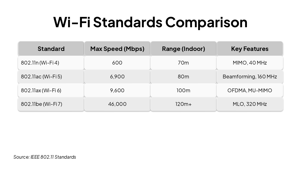Slide 11 - Wi-Fi Standards Comparison
