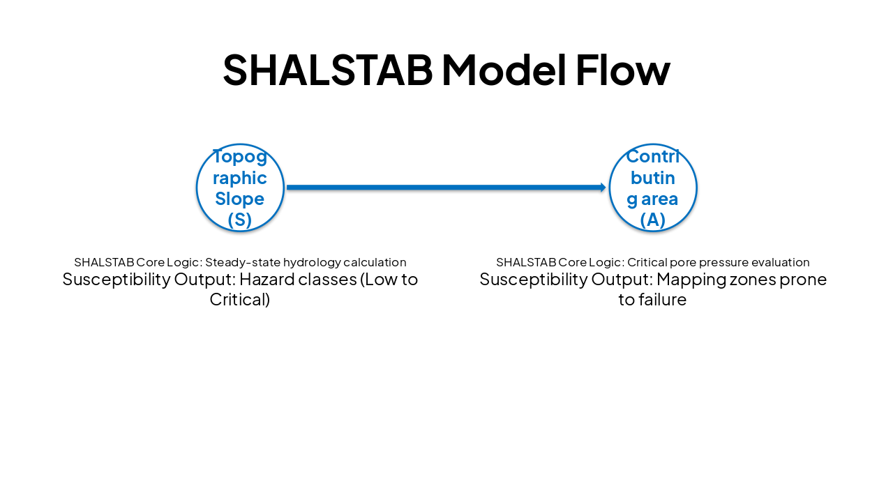 Slide 9 - SHALSTAB Model Flow