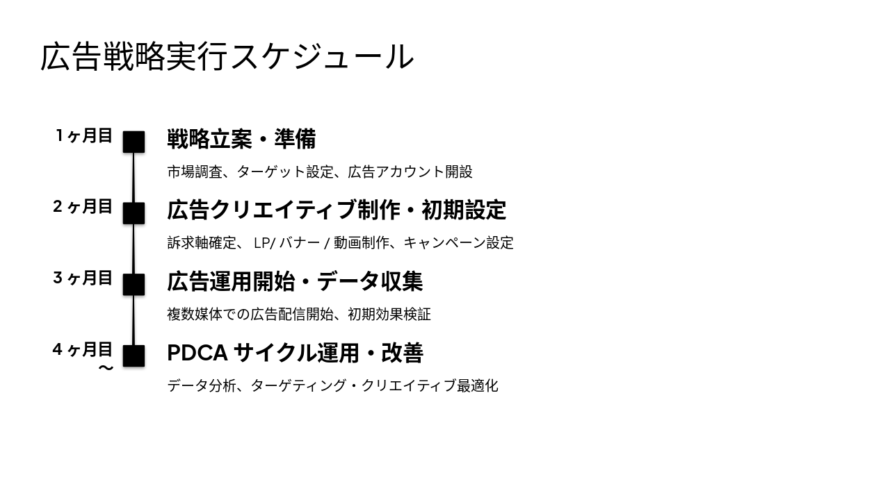 Slide 15 - 広告戦略実行スケジュール
