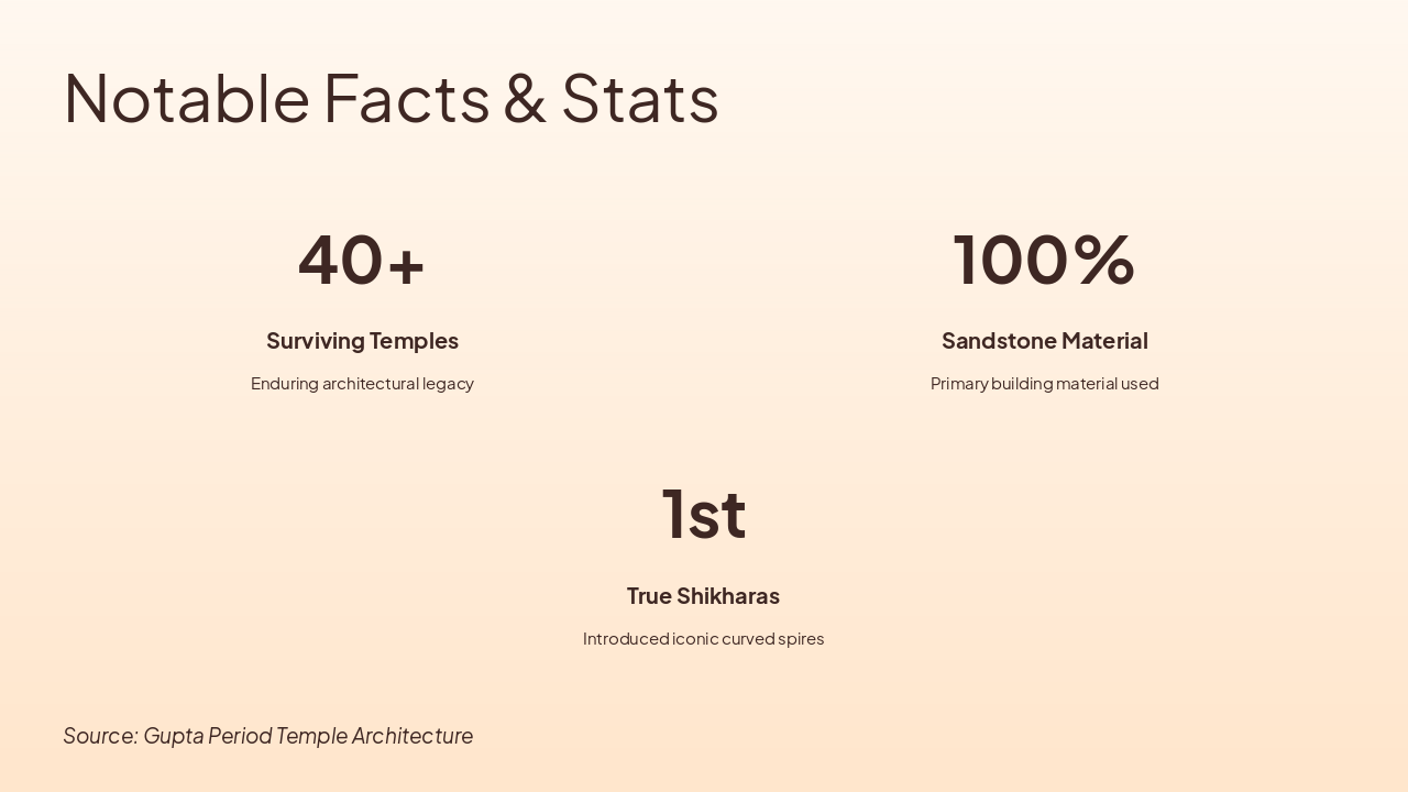 Slide 7 - Notable Facts & Stats