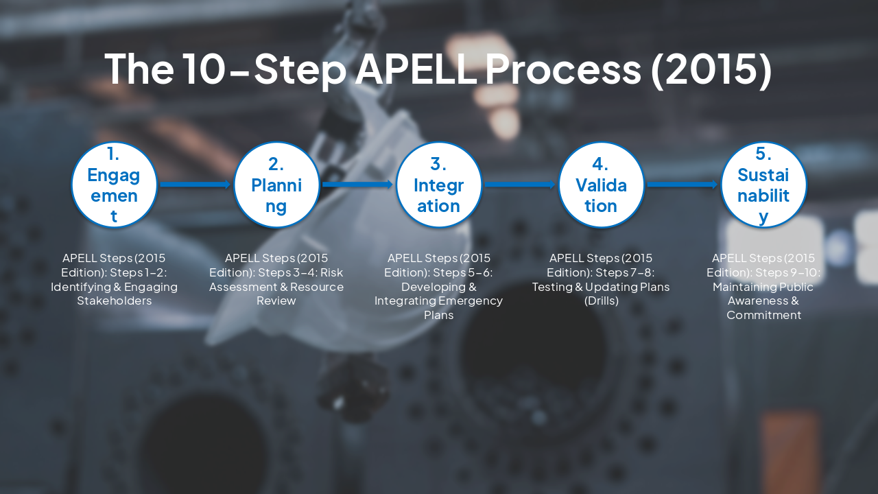 Slide 4 - The 10-Step APELL Process (2015)