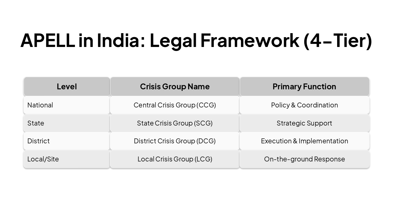 Slide 7 - APELL in India: Legal Framework (4-Tier)