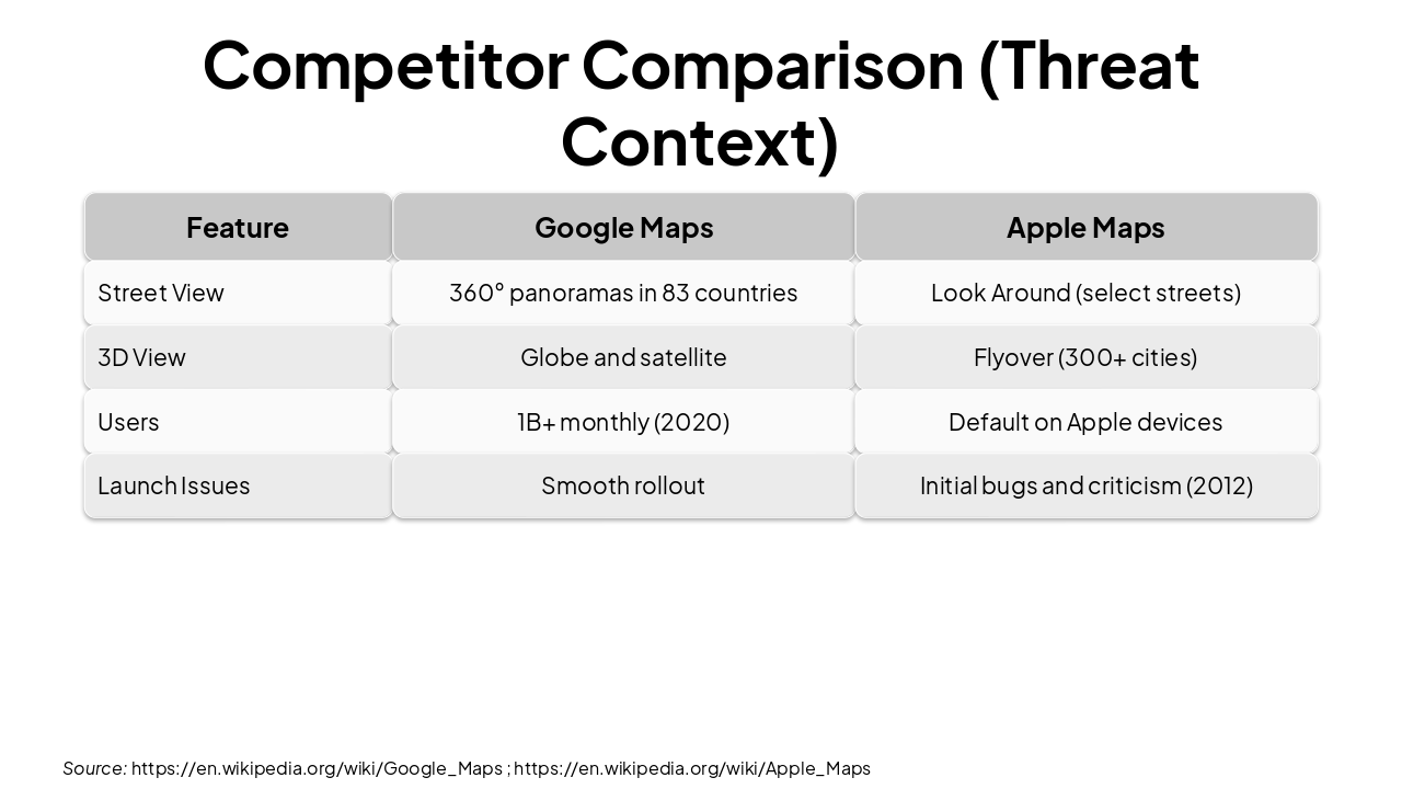 Slide 13 - Competitor Comparison (Threat Context)