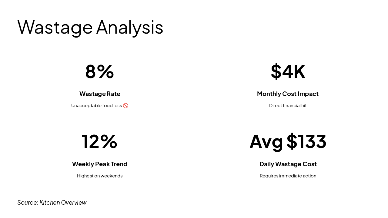 Slide 5 - Wastage Analysis