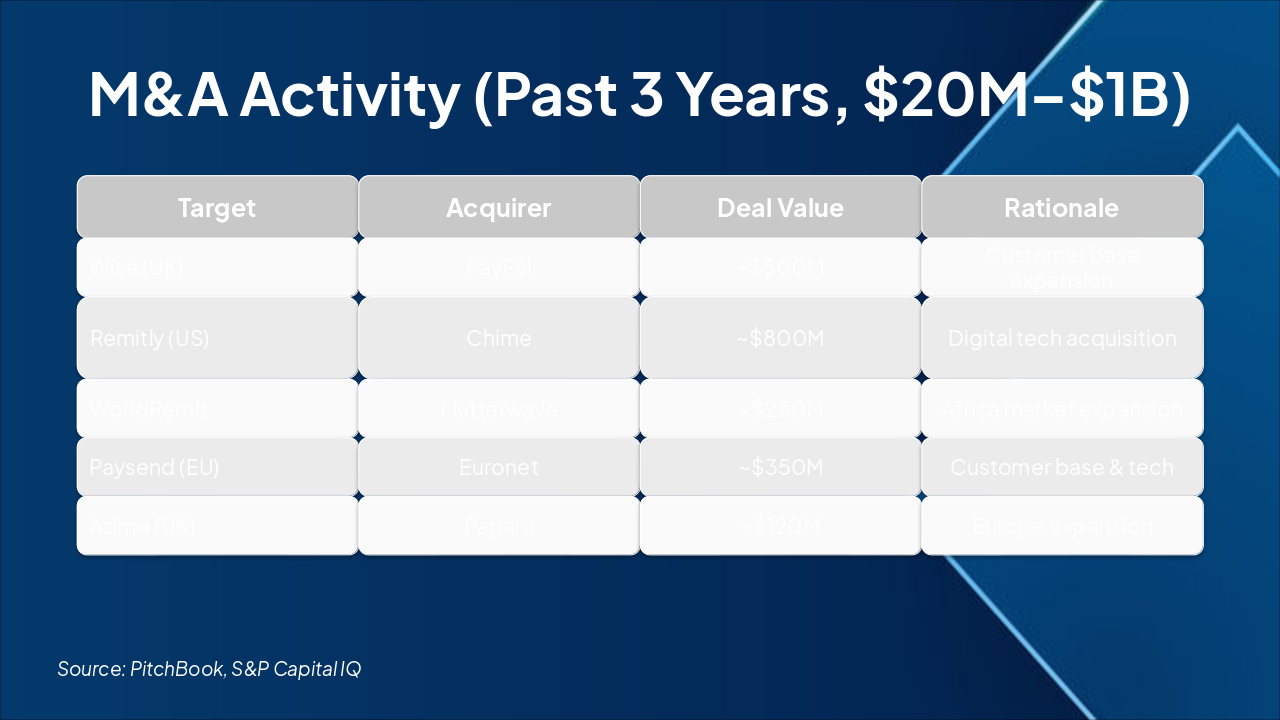 Slide 2 - M&A Activity (Past 3 Years, $20M–$1B)