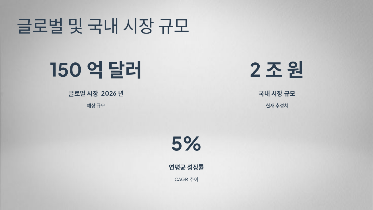 Slide 3 - 글로벌 및 국내 시장 규모