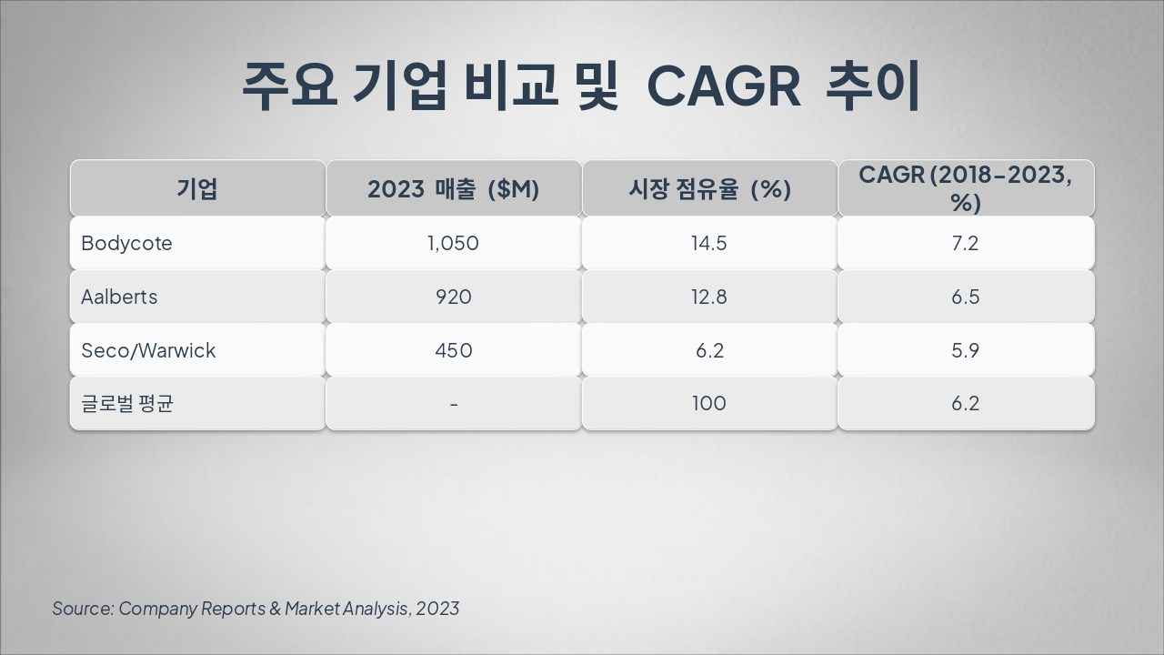 Slide 4 - 주요 기업 비교 및 CAGR 추이