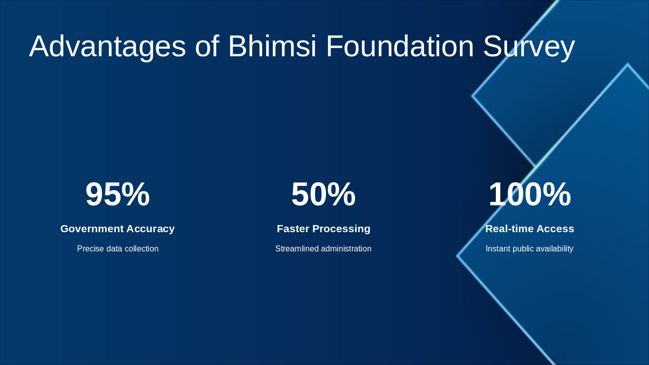 Slide 7 - Advantages of Bhimsi Foundation Survey