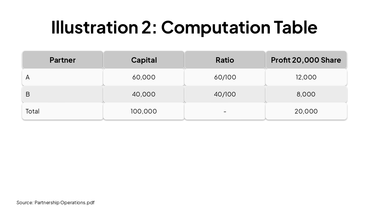 Slide 10 - Illustration 2: Computation Table