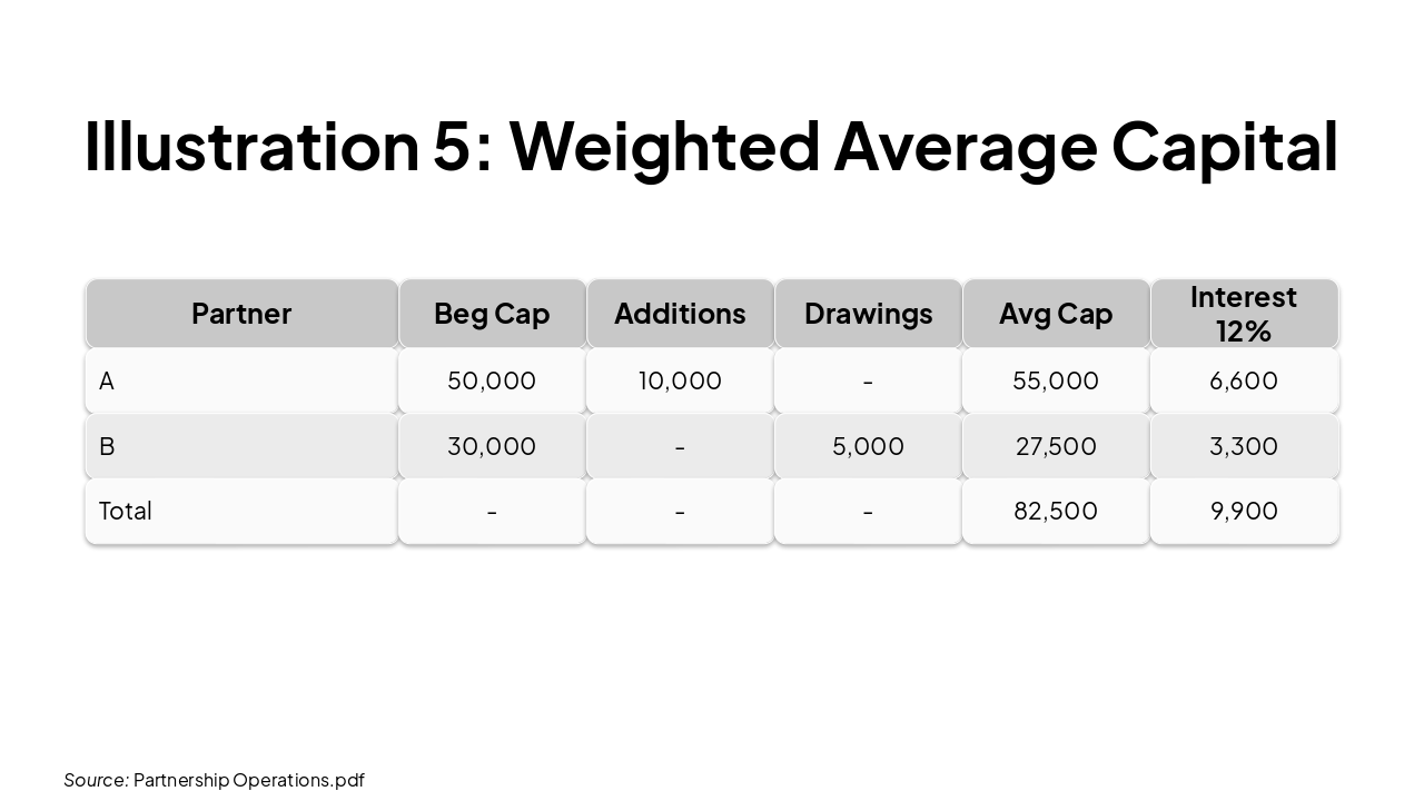 Slide 16 - Illustration 5: Weighted Average Capital