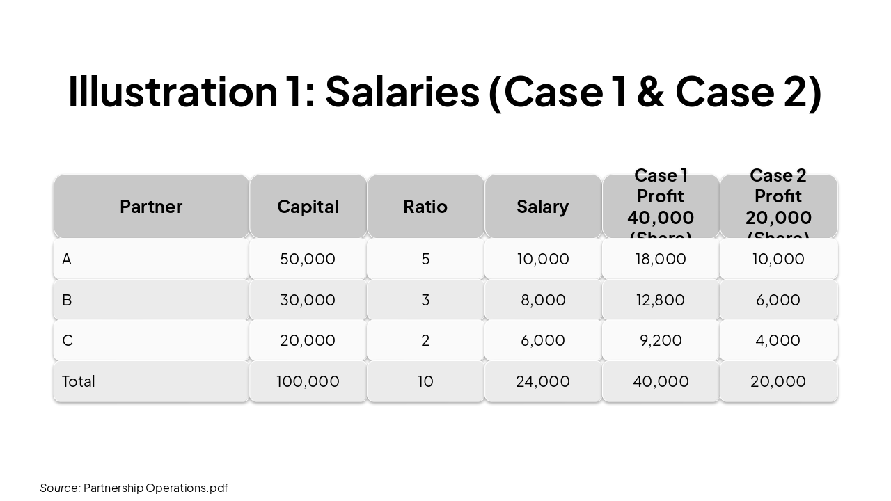 Slide 8 - Illustration 1: Salaries (Case 1 & Case 2)