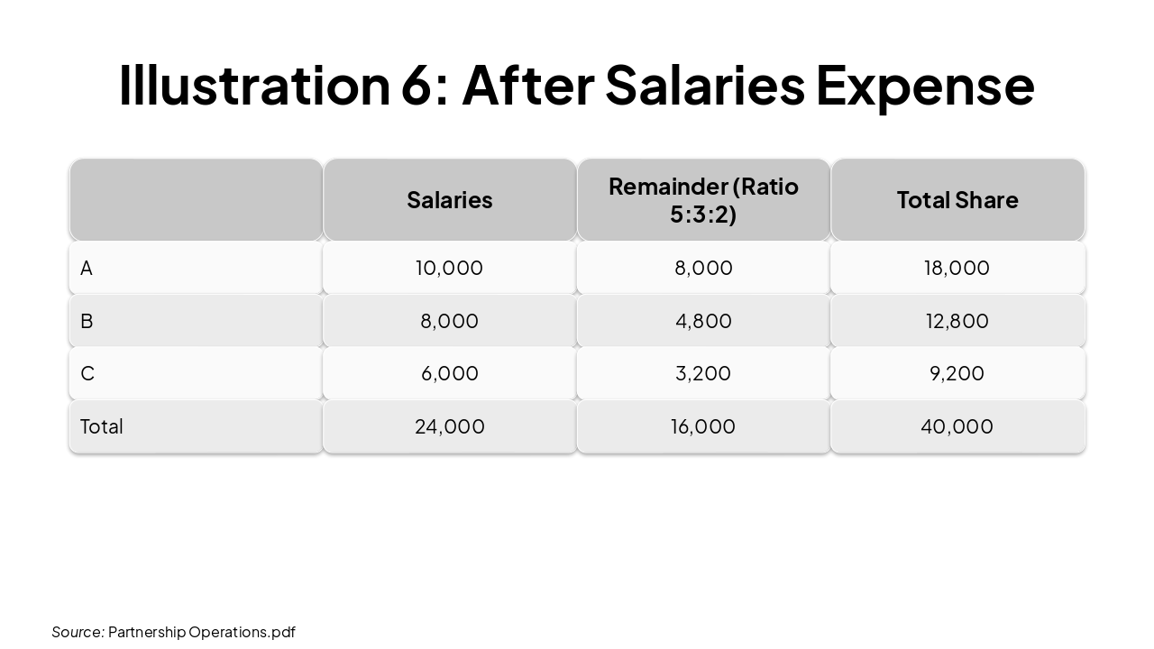 Slide 18 - Illustration 6: After Salaries Expense